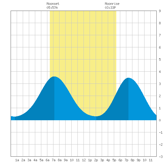 Gray Gables Beach tide chart for Thursday, February 22, 2024