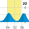 Gray Gables Beach tide chart for Thursday, February 22, 2024