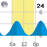 Gray Gables Beach tide chart for Saturday, February 24, 2024