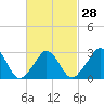 Gray Gables Beach tide chart for Wednesday, February 28, 2024