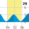 Gray Gables Beach tide chart for Thursday, February 29, 2024