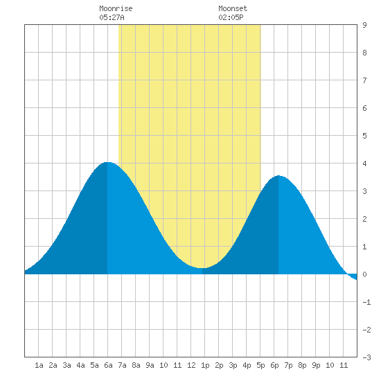 Gray Gables Beach tide chart for Wednesday, February 7, 2024