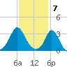Gray Gables Beach tide chart for Wednesday, February 7, 2024