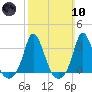 Gray Gables Beach tide chart for Sunday, March 10, 2024