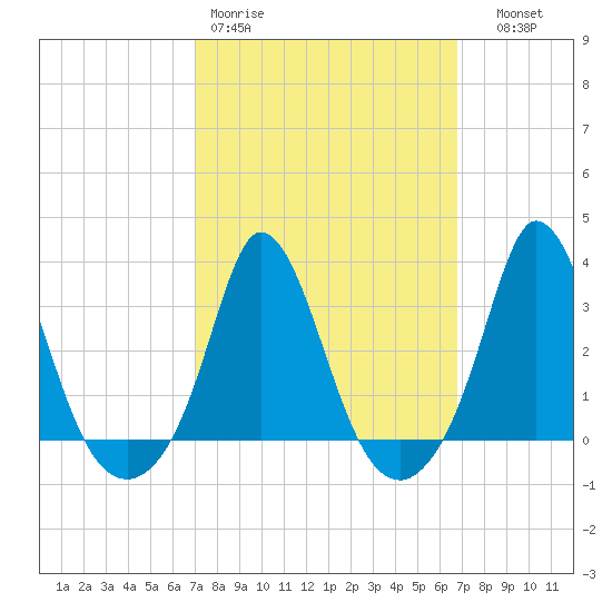 Gray Gables Beach tide chart for Monday, March 11, 2024