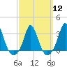 Gray Gables Beach tide chart for Tuesday, March 12, 2024