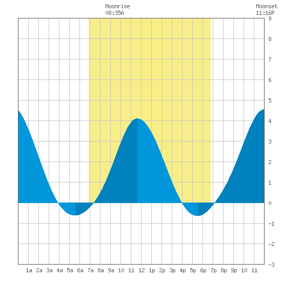 Gray Gables Beach tide chart for Wednesday, March 13, 2024