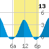 Gray Gables Beach tide chart for Wednesday, March 13, 2024