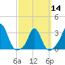 Gray Gables Beach tide chart for Thursday, March 14, 2024