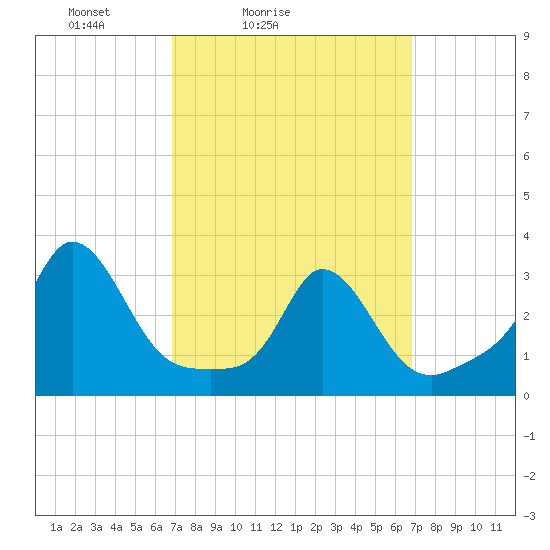 Gray Gables Beach tide chart for Saturday, March 16, 2024