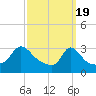 Gray Gables Beach tide chart for Tuesday, March 19, 2024