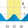 Gray Gables Beach tide chart for Friday, March 1, 2024