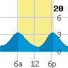 Gray Gables Beach tide chart for Wednesday, March 20, 2024