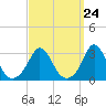 Gray Gables Beach tide chart for Sunday, March 24, 2024