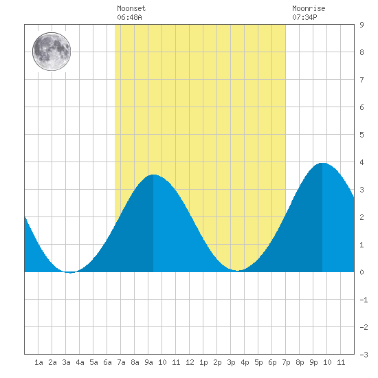 Gray Gables Beach tide chart for Monday, March 25, 2024