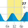 Gray Gables Beach tide chart for Wednesday, March 27, 2024