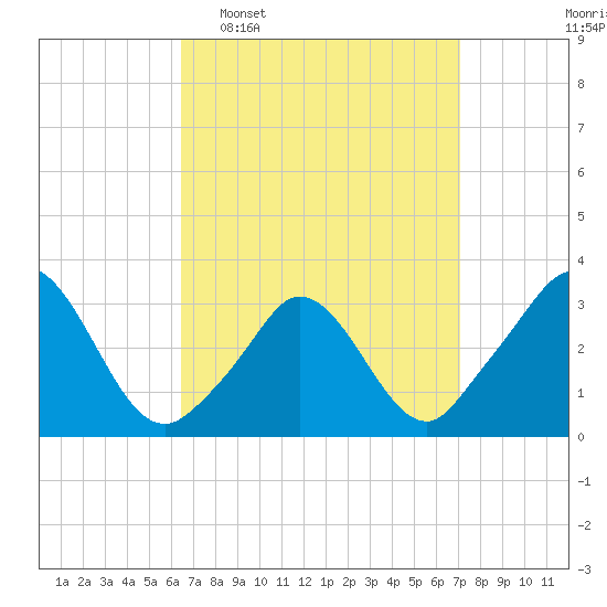 Gray Gables Beach tide chart for Friday, March 29, 2024