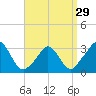 Gray Gables Beach tide chart for Friday, March 29, 2024