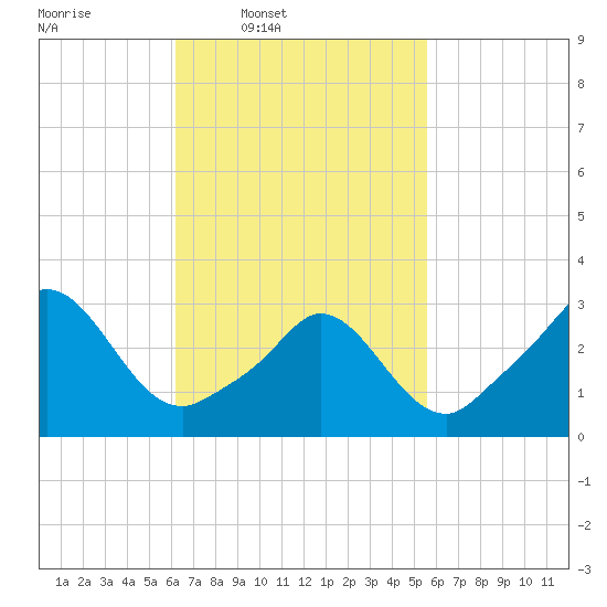 Gray Gables Beach tide chart for Saturday, March 2, 2024