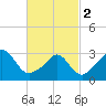 Gray Gables Beach tide chart for Saturday, March 2, 2024
