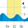 Gray Gables Beach tide chart for Monday, March 4, 2024