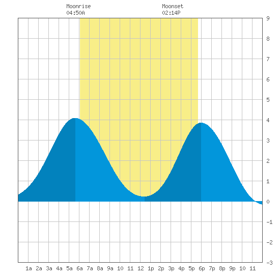 Gray Gables Beach tide chart for Thursday, March 7, 2024