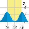 Gray Gables Beach tide chart for Thursday, March 7, 2024