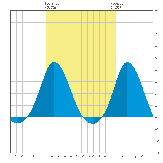 Gray Gables Beach tide chart for Saturday, March 9, 2024