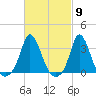 Gray Gables Beach tide chart for Saturday, March 9, 2024