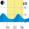 Gray Gables Beach tide chart for Monday, April 15, 2024