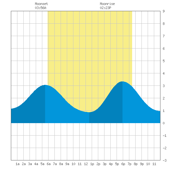 Gray Gables Beach tide chart for Thursday, April 18, 2024