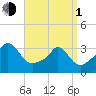 Gray Gables Beach tide chart for Monday, April 1, 2024