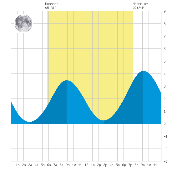 Gray Gables Beach tide chart for Tuesday, April 23, 2024