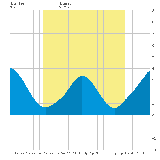 Gray Gables Beach tide chart for Sunday, April 28, 2024