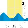 Gray Gables Beach tide chart for Tuesday, April 2, 2024
