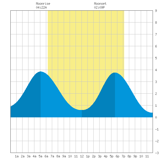 Gray Gables Beach tide chart for Thursday, April 4, 2024