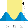 Gray Gables Beach tide chart for Thursday, April 4, 2024