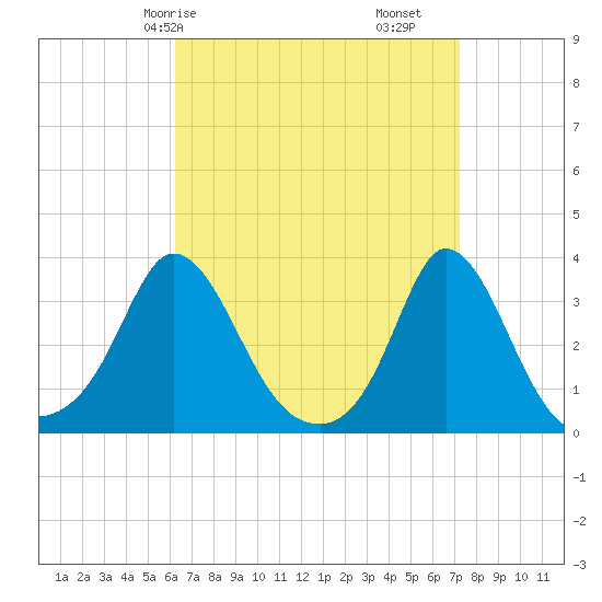 Gray Gables Beach tide chart for Friday, April 5, 2024