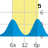 Gray Gables Beach tide chart for Friday, April 5, 2024