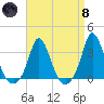 Gray Gables Beach tide chart for Monday, April 8, 2024
