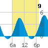 Gray Gables Beach tide chart for Tuesday, April 9, 2024