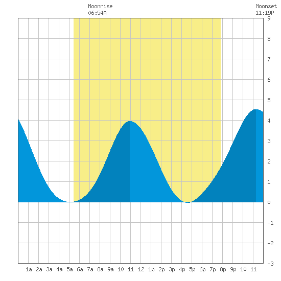 Gray Gables Beach tide chart for Friday, May 10, 2024