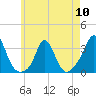 Gray Gables Beach tide chart for Friday, May 10, 2024