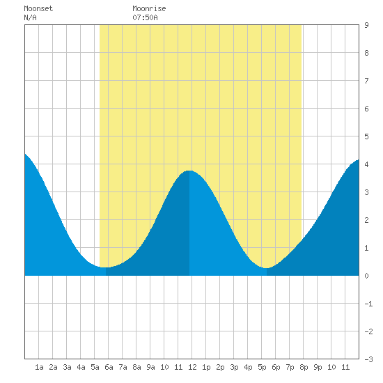 Gray Gables Beach tide chart for Saturday, May 11, 2024