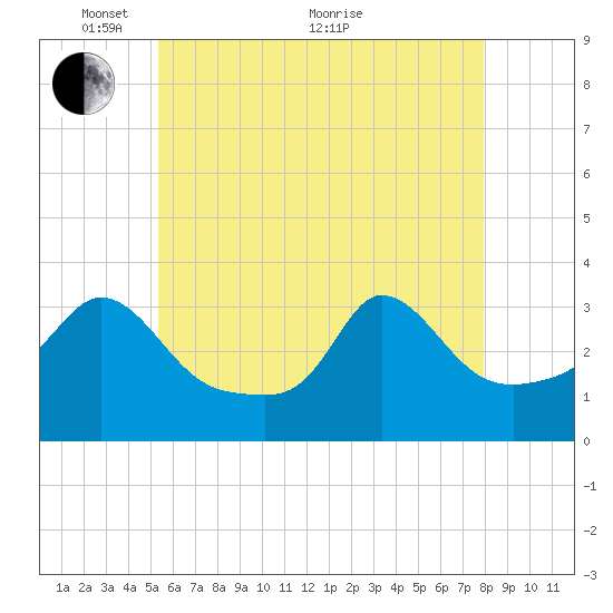 Gray Gables Beach tide chart for Wednesday, May 15, 2024