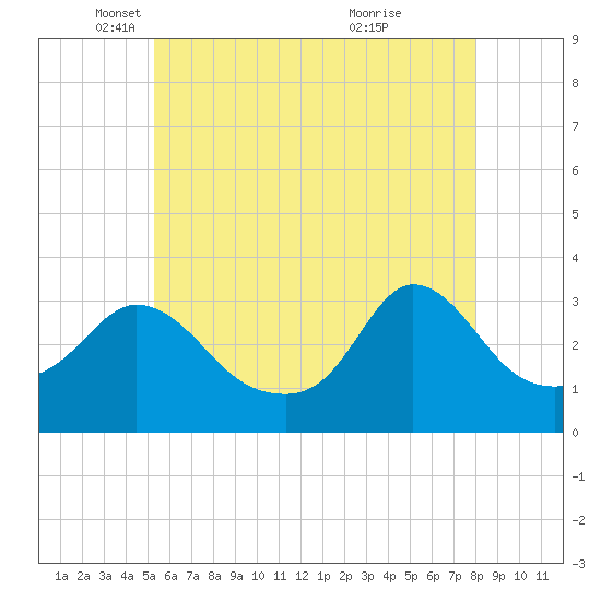 Gray Gables Beach tide chart for Friday, May 17, 2024