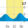 Gray Gables Beach tide chart for Friday, May 17, 2024