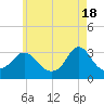 Gray Gables Beach tide chart for Saturday, May 18, 2024