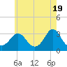 Gray Gables Beach tide chart for Sunday, May 19, 2024