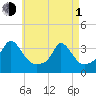 Gray Gables Beach tide chart for Wednesday, May 1, 2024